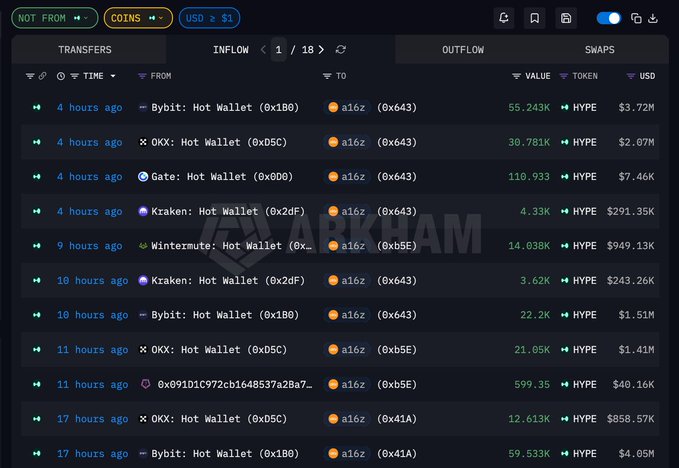 The image shows a website called "a16z- continues to purchase HYPE", which is focused on cryptocurrency trading and investing. The main visual element of the image is a list of cryptocurrency transactions, including an exchange, where various cryptocurrencies are being bought and sold. There's also information about the exchange's performance in terms of unrealized profits or losses during certain periods.
