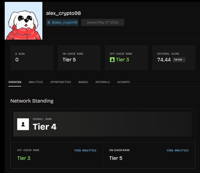 A user profile dashboard for 'alex_crypto98' (@alex_crypto98, joined May 17, 2026) showing $AURA balance of 0, On-Chain Rank Tier 5, Off-Chain Rank Tier 3, Referral Score 74.44 (Top 50%), and an Overall Rank of Tier 4.