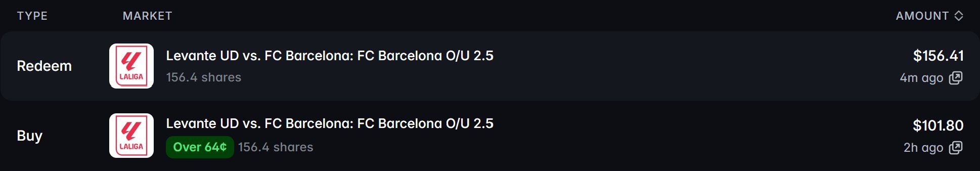 A trading interface shows a 'Redeem' transaction for $156.41 and a 'Buy' order for $101.80 (Over 64¢), both for 156.4 shares on the Levante UD vs. FC Barcelona: FC Barcelona O/U 2.5 LaLiga market.