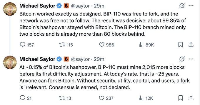 Two tweets from Michael Saylor (@saylor) discussing the BIP-110 Bitcoin fork, noting that ~99.85% of hashpower remained with Bitcoin while BIP-110 holds only ~0.15%, has mined just two blocks, and trails more than 80 blocks behind—meaning it would take roughly 25 years to mine the 2,015 additional blocks needed before its next difficulty adjustment.