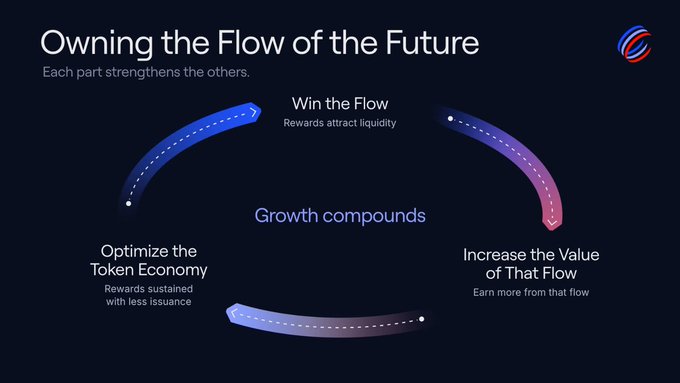 A dark presentation slide titled “Owning the Flow of the Future” shows a three-part growth loop: “Win the Flow” with “Rewards attract liquidity,” “Increase the Value of That Flow” with “Earn more from that flow,” and “Optimize the Token Economy” with “Rewards sustained with less issuance,” surrounding the center phrase “Growth compounds.” The accompanying post connects the slide’s revenue and token-economy loop to AERO’s scheduled October 21 merger with @VelodromeFi, creating a unified DEX across seven chains.