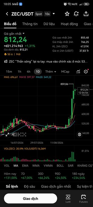 A cryptocurrency trading app screenshot showing ZEC/USDT at $812.24 (+11.31%), with a candlestick chart displaying a sharp upward spike to a high of $857.06, reflecting Zcash's rally to multi-year highs near $820–$850 amid Grayscale's expected spot ZEC ETF conversion announcement.