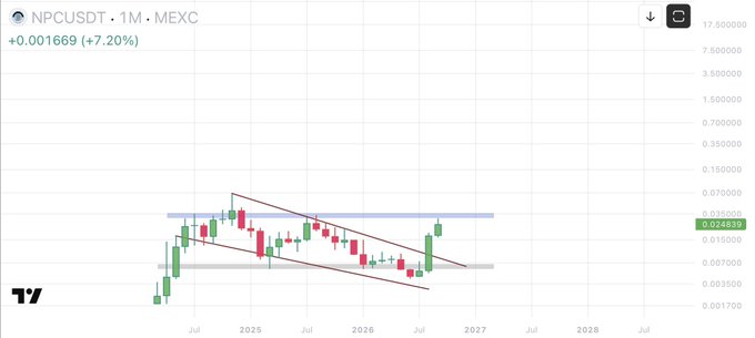 A TradingView chart of NPCUSDT on MEXC shows a 7.20% gain (+0.001669), with the price recently breaking out of a descending channel toward a blue resistance zone around $0.035. The post's bullish sentiment about price discovery above the blue box and a $1 target aligns with the visible breakout, though $1 would represent an enormous further gain beyond current levels near $0.025.
