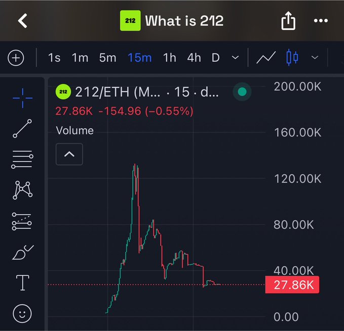 A trading chart screenshot for the token '212' showing '212/ETH' with a price of 27.86K and a downward trend.