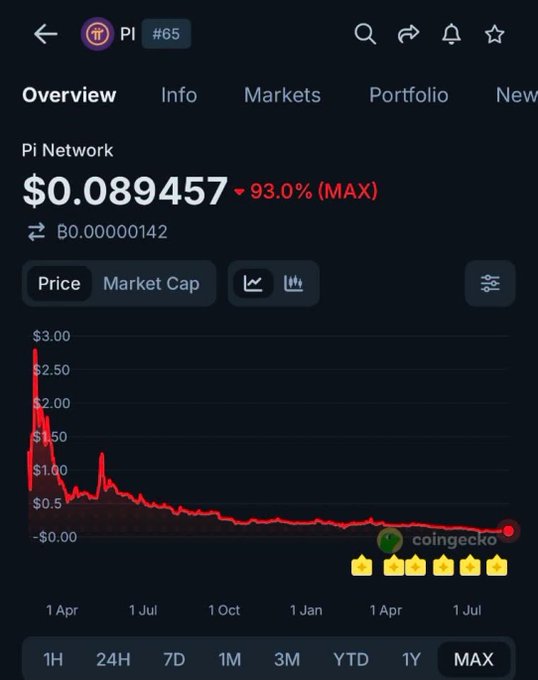 A CoinGecko chart shows Pi Network ($PI) priced at $0.089457, down 93.0% from its all-time high near $2.86, illustrating the dramatic crash the post references after early farmers expected millionaire payouts.