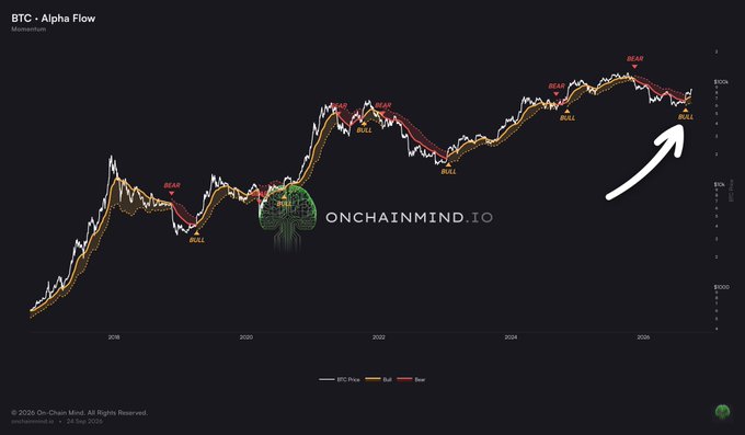 A BTC price chart spanning 2018-2026 shows Alpha Flow (OnChainMind) signals, with a recent bullish "BULL" signal appearing in the mid-$70Ks—marked by a white arrow in the upper right—following the late-2025 "BEAR" signal near $102K, illustrating the indicator's first bullish flip since the bear flag.