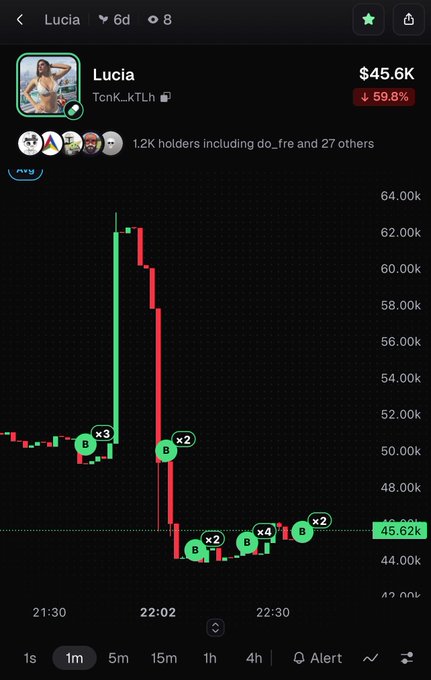 A crypto trading chart shows the token 'Lucia' (TcNK_kTLh) with a price of $45.6K, down 59.8%, displaying a dramatic price spike and crash pattern with buy indicators.