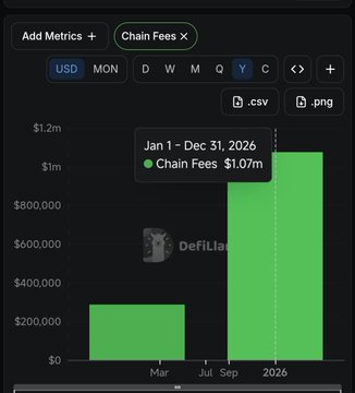 A dark-themed cryptocurrency analytics chart showing Chain Fees for MON, with a tooltip displaying 'Jan 1 - Dec 31, 2026, Chain Fees $1.07m' and green bars indicating increasing value over the year.