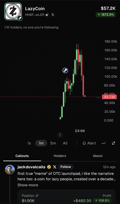 A mobile screenshot of a crypto trading interface showing a token called "LazyCoin" (HnBP...wLcR) on the Solana network, currently priced at $57.2K with a 1,572.9% gain displayed on a candlestick chart, alongside a post by user "jackduvalcalls".