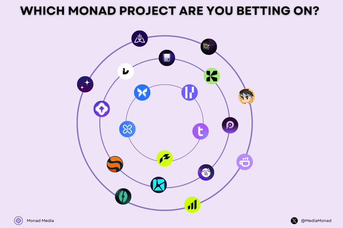 The image, titled "WHICH MONAD PROJECT ARE YOU BETTING ON?" by Monad Media (@MediaMonad), displays a circular diagram of various project logos orbiting around a central design, representing different projects in the Monad network—including AtlantisDEX, Kizzymobile, Lumiterra, MondayTrade, LeverUp, Bean DEX, and others—to prompt viewers to pick their favorite.