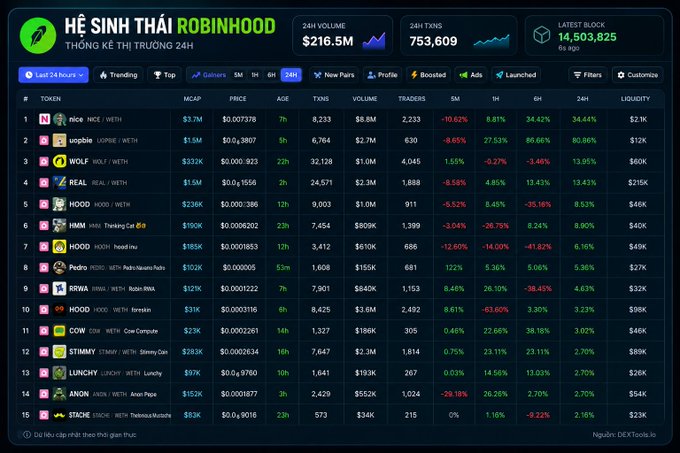 A 'Hệ sinh thái Robinhood' (Robinhood Ecosystem) tracker dashboard showing 24H volume of $216.5M and 753,609 txns, with tokens like NICE, WOLF, REAL, and HOOD ranked by market cap.