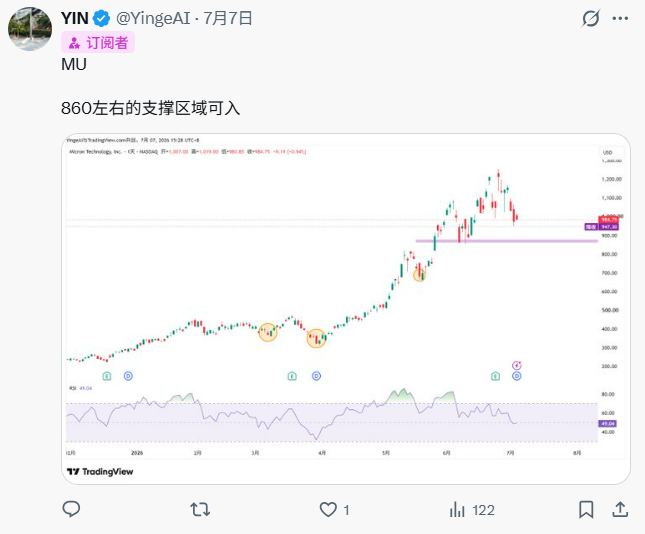 A Twitter/X post by YIN (@YingeAT) dated 7月7日 in the 订阅者 (Subscribers) section shows a TradingView chart of Micron Technology (MU, NASDAQ) with the message '860左右的支撑区域可入' (Support zone around 860 is a good entry point), featuring a candlestick chart with RSI indicator below and support levels marked near $930-$960.
