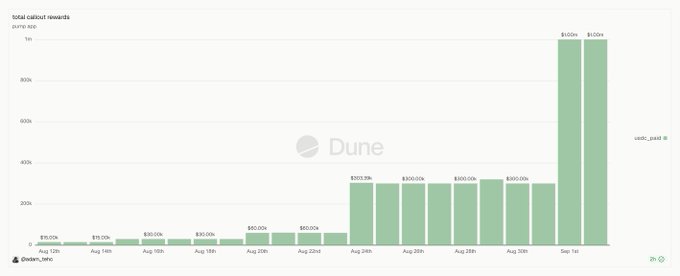 The image is a bar chart from Dune displaying total callout rewards from Aug 12th to Sep 1st, 2019, showing a dramatic increase to $1.00m per day by Sep 1st. This visually supports the claim that Pump raised callout rewards to $1m daily, accounting for 100% of revenue alongside token buybacks.