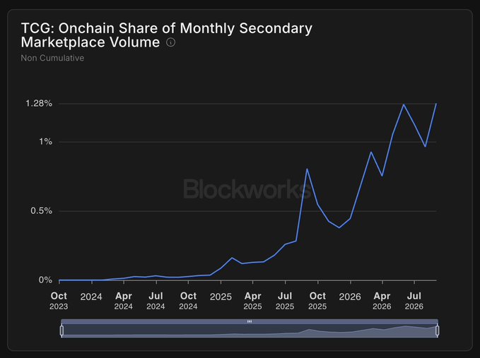 The chart from Blockworks, titled "TCG: Onchain Share of Monthly Secondary Marketplace Volume," shows onchain trading card game platforms have grown from near 0% in October 2023 to just above 1% by mid-2026, illustrating the massive gap that still exists compared to traditional secondary marketplaces such as eBay and Goldin and supporting the post's argument that onchain TCG platforms have substantial upside (potentially 100x) before reaching parity with legacy players.