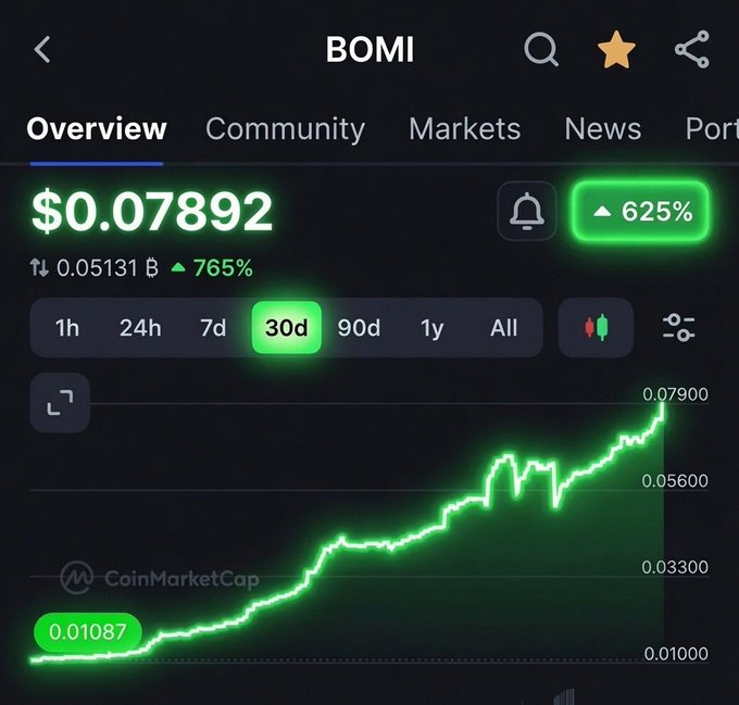 A CoinMarketCap chart for the $BOMI token shows a price of $0.07892 with a 625% gain on the 30-day timeframe, climbing from $0.01087 — illustrating the bullish momentum referenced in the post thanking holders for their support.