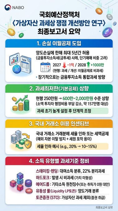 A Korean infographic from NABO titled '가상자산 과세상 평점 개선방안 연구' (Research on Improving the Virtual Asset Taxation Status) outlines four proposals including a one-year grace period for pure equity investment, taxation on virtual asset disposal income, domestic crypto usage incentives, and expanding tax payment options like stablecoins and treasury tokens.