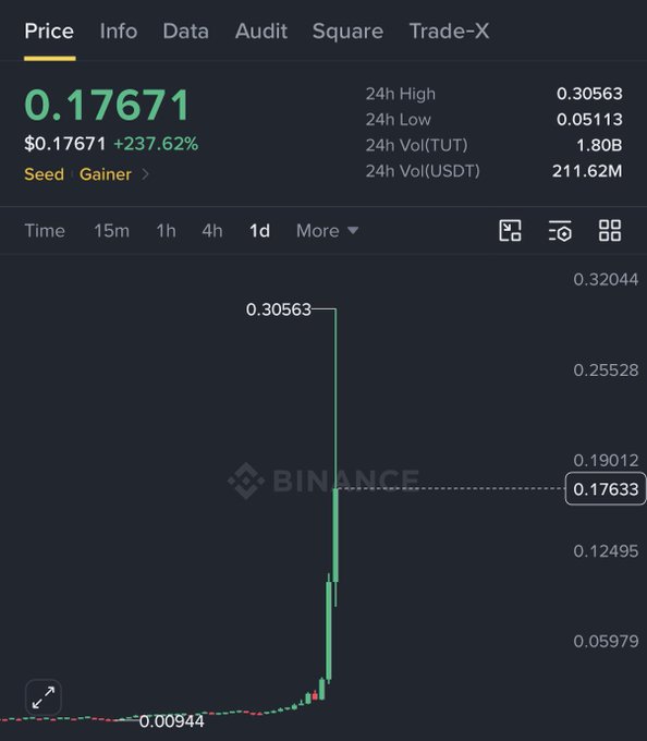 A Binance chart shows the token TUT spiking from $0.00944 to a 24h high of $0.30563—a 237.62% gain—before crashing back down to $0.17671 on massive $211.62M USDT volume, illustrating the pump-and-dump cycle described in the post as a "liquidation scam" that traps retail longs.