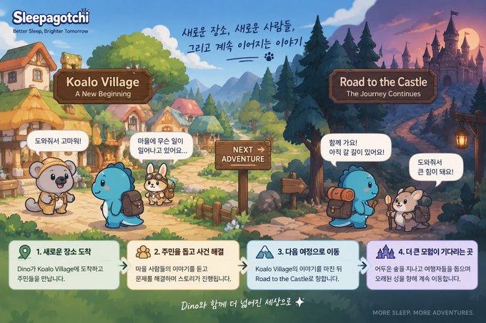 A colorful promotional infographic for 'Sleepagotchi' titled 'Koalo Village' features cartoon koala and blue dinosaur characters along a path to a castle, with speech bubbles and numbered descriptions in Korean, ending with the slogan 'MORE SLEEP. MORE ADVENTURES.'