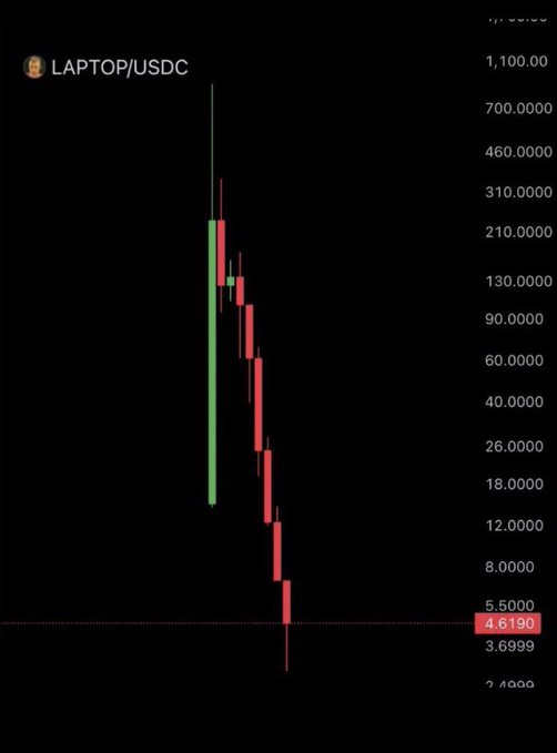 A candlestick chart of the LAPTOP/USDC trading pair shows a catastrophic price collapse, plummeting from highs above 1,100 to around 4.6190, humorously illustrating the "$LAPTOP" memecoin's dramatic crash.