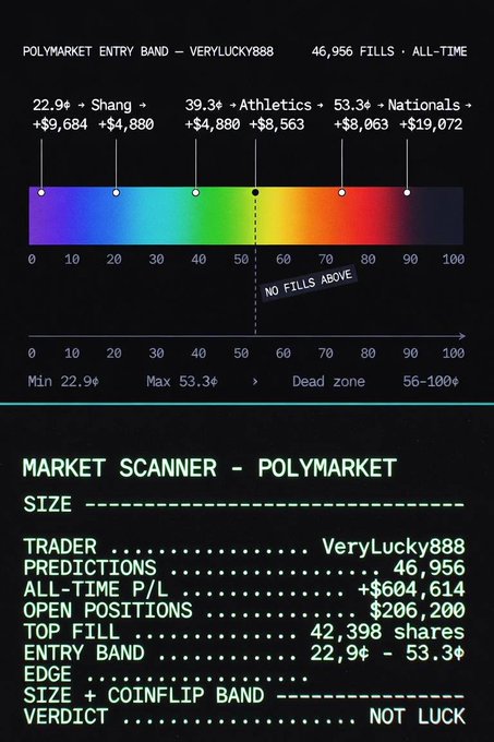 A market scanner dashboard for trader 'VeryLucky888' on Polymarket, showing 46,956 predictions, an all-time P/L of +$604,614, and an entry band visualization with a verdict of 'NOT LUCK'.