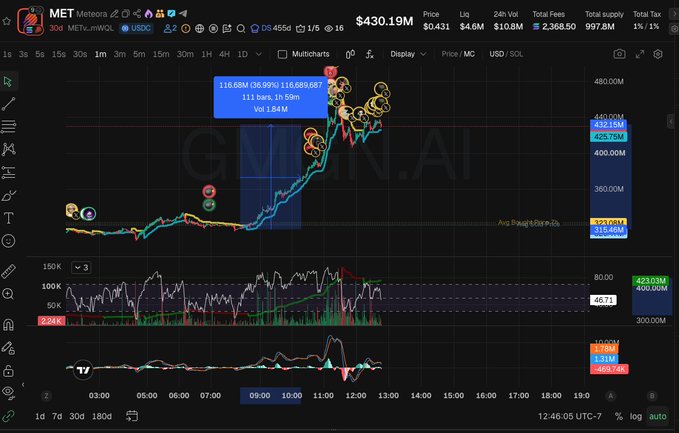 A stock chart interface for ticker "MET" (Metrona) showing the price at $430.19M with various technical indicators, volume bars, and a highlighted blue box on the price action.