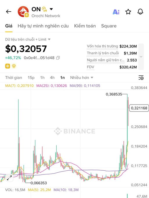 The $ON (Orochi Network) price has surged to $0.32057, up 46.72%. This chart shows a dramatic increase in the ON token's value on Binance, aligning with the post's sentiment about a crazy surge.