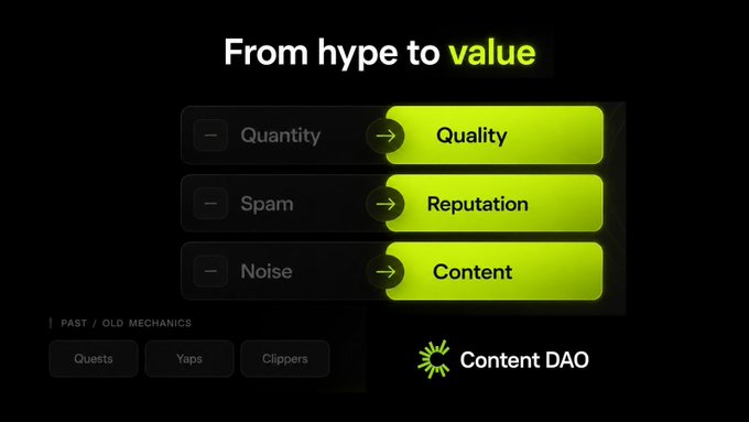 The image promotes "Content DAO" with a message "From hype to value," visually contrasting outdated mechanics like "Quests, Yaps, Clippers" with a shift toward Quality, Reputation, and Content—aligning with the post's call to move beyond spammy engagement farming toward rewarding genuine creator value.