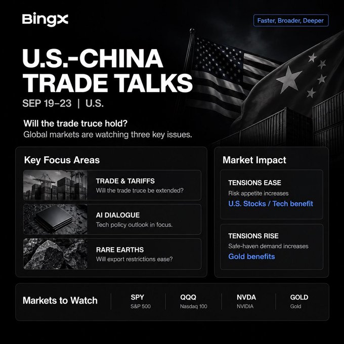 A Bingx promotional graphic about "U.S.-CHINA TRADE TALKS" scheduled September 19-23, highlighting key focus areas (Trade & Tariffs, AI Dialogue, Rare Earths), market impact scenarios favoring U.S. Stocks/Tech or Gold, and markets to watch including SPY, QQQ, NVDA, and GOLD.