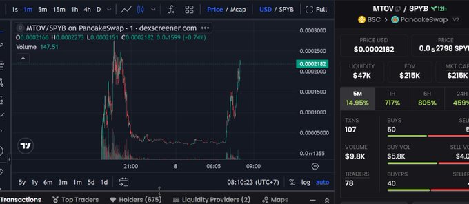 A Dexscreener chart showing the MTOV/$SPYB trading pair on PancakeSwap, with the token price at $0.0002182 and various trading metrics displayed on the right panel.