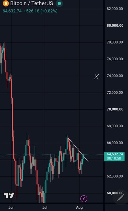 A TradingView candlestick chart for 'Bitcoin / TetherUS' showing the price dropping sharply from around $78,000 in June down to $64,632.74 (+0.82%) in August.