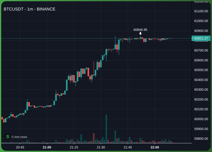The image shows a 1-minute BTCUSDT candlestick chart from Binance, with Bitcoin rallying from ~60,000 to a peak of 60,846.95 before consolidating around 60,821.27, reflecting the post's joke about BTC's price stability better maintaining a peg than the stock $STRC.