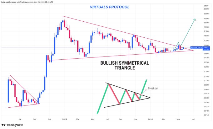The image shows a graph of a virtual trading platform, which has been labeled as "VIRUTALS PROFILES". The graph displays the price movement of Bitcoin over time, with a triangular shape representing the price trend. The title of the graph reads "Bullish Symmetrical Triangle", indicating that it is designed to show the upward and downward trends in Bitcoin's value. The image also includes text that says "VIRUTALS PROFILES" and "just asking...", suggesting that the virtual trading platform might be interested in the virtual ecosystem or wants to know more about its users' interests.