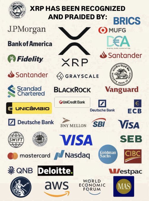 The image is a promotional graphic titled "XRP HAS BEEN RECOGNIZED AND PRAISED BY:" featuring a collage of logos from major financial institutions and organizations—including JPMorgan, Bank of America, Visa, Mastercard, BlackRock, Fidelity, Grayscale, the ECB, AWS, Nasdaq, the World Economic Forum, and BRICS—arranged around a central XRP logo.

This visual supports the post's bullish $10,000 XRP price prediction by suggesting that XRP already has widespread institutional and governmental backing, implying that "regulatory clarity + mass adoption" is well underway, setting the stage for a future supply shock.