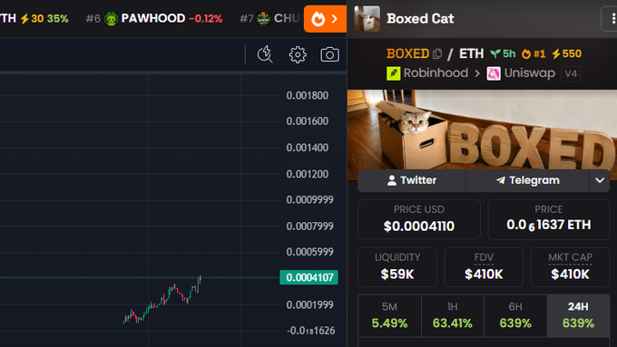A trading chart showing the BOXED/ETH memecoin ticker alongside its mascot—a real cat peeking out of a cardboard box—with a current price of $0.0004110, showing gains of 5.49% over 5M, 63.41% over 1H, and 639% over both 6H and 24H, supporting the post's bullish sentiment that "the cat stays $BOXED."