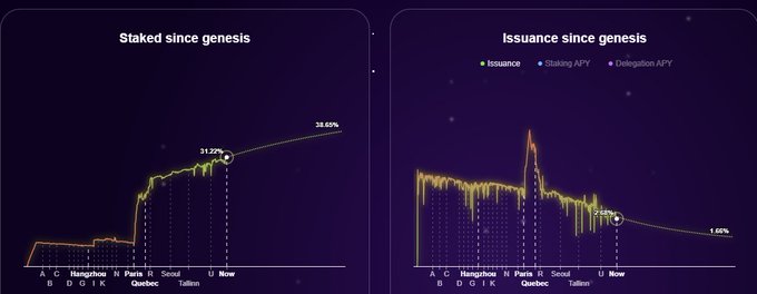 Two dark-purple charts titled “Staked since genesis” and “Issuance since genesis” track NEAR-related growth, staking, APY, and declining issuance over time.