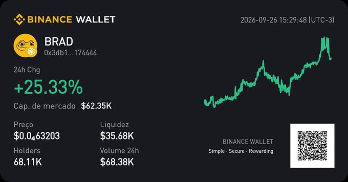A Binance Wallet tracking page for the token 'BRAD' shows a 24h change of +25.33%, price $0.0463203, market cap $62.35K, 68.11K holders, and a price chart trending upward, dated 2026-09-26.