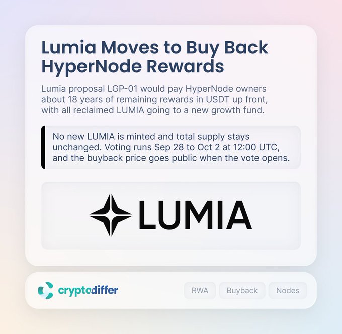 A promotional graphic from cryptodiffer announcing that Lumia has proposed buying back HyperNode rewards via proposal LGP-01, offering roughly 18 years of remaining rewards upfront in USDT while directing reclaimed LUMIA to a growth fund, with voting open from September 28 to October 2 at 12:00 UTC and the buyback price to be revealed when voting begins. The image features the Lumia logo and highlights the project as an RWA-focused initiative involving buybacks and nodes.