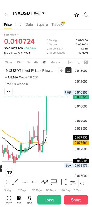 A Binance mobile trading chart for INXUSDT perpetual futures showing a last price of 0.010724 (+30.34%), with a 24-hour high of 0.010800 and low of 0.008003, displaying dramatic upward price action on the EMA 20 indicator. The candlestick chart highlights a sharp recent spike to the day's high, supporting the post's mention of the $INX ticker.
