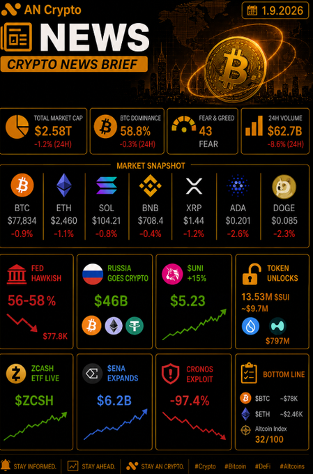 An 'AN Crypto News Brief' infographic dated 1.9.2026 showing market data including Total Market Cap ($2.58T), BTC Dominance (58.8%), Fear & Greed Index (43 Fear), and prices for BTC ($77,834), ETH ($2,460), SOL, BNB, XRP, ADA, and DOGE.