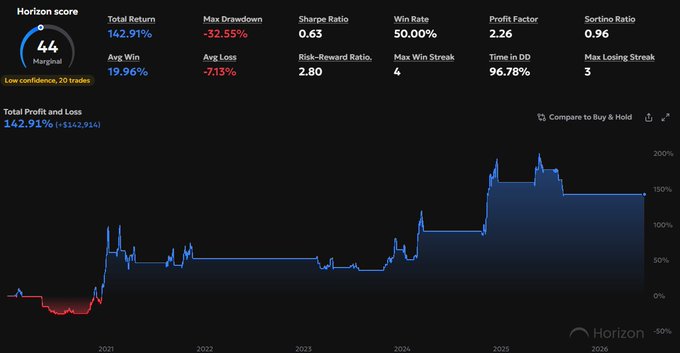 A trading performance dashboard showing a Horizon score of 44 (Marginal), Total Return of 142.91%, Max Drawdown of -32.55%, and a 50.00% Win Rate across 20 trades, with a P&L chart trending upward from 2021 to 2026.