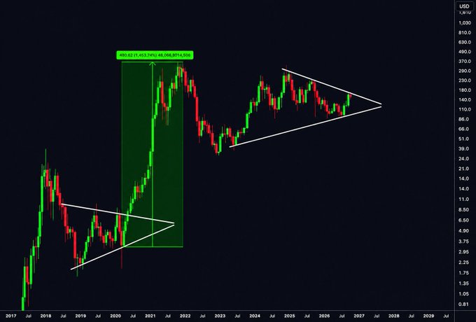 A financial stock chart showing logarithmic price action with a notable green highlight marking a gain of 63,271.63% from 2020 to 2022, alongside two symmetrical triangle patterns drawn in white lines on a dark background.