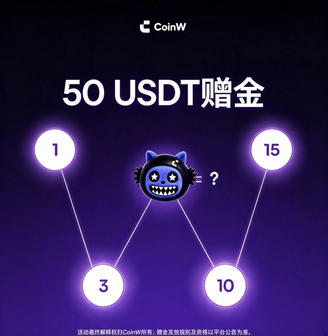 A CoinW promotional graphic offering a 50 USDT giveaway for solving a number puzzle where 1, 3, 10, and 15 connect to a central cat character with an equals sign and question mark. The image visually represents the brain teaser challenge described in the post, encouraging users to follow and retweet to participate in the prize draw.