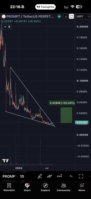 A TradingView chart shows PROMPT/TetherUS perpetual trading at $0.02297 (+8.55%), with a 1D timeframe displaying a descending wedge pattern that has broken upward, projected toward a 125.54% target near $0.02806. The image supports the post's bullish thesis by visually confirming the falling-wedge breakout highlighted in the caption.