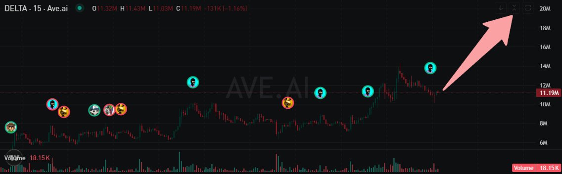 A candlestick chart showing the DELTA token (Ave.ai) trending upward, with price moving from around 8M to 11.19M (-1.16%), marked with a red arrow highlighting bullish momentum and several social/community icon overlays along the price action, illustrating the post's point about DELTA's long-term potential and growing community engagement.