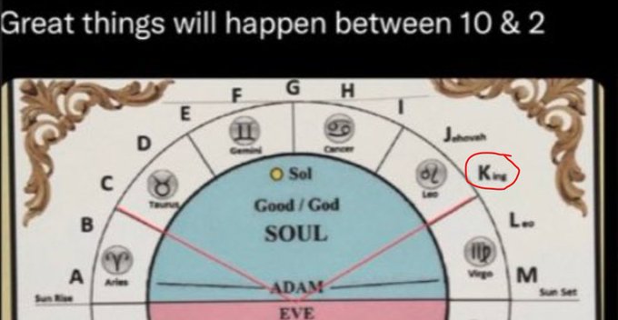 The image displays an astrological chart with zodiac signs, the sun's path from sunrise to sunset, and allegorical figures ADAM and EVE, with the caption "20" and "Great things from 10 to 2, the K" circled in red to highlight the connection to the "XRP KING" post, suggesting a numerological link between XRP and the letter "K" on the chart.