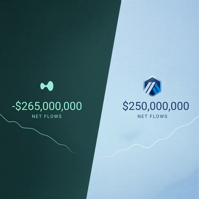 The image shows two different graphs, one green and one blue, both displaying the same information about the flow of Arbitrum coin. The green graph represents a $25,000 flow, while the blue graph represents a $50,000 flow. These graphs are set against a black background with white text that reads "BREAKING: Arbitrum flipped Hyperliquid in 24h bridge flows." This suggests that there is an Arbitrum flipping event happening at this time, which could potentially affect the coin's value or trading opportunities for those who invest in it.