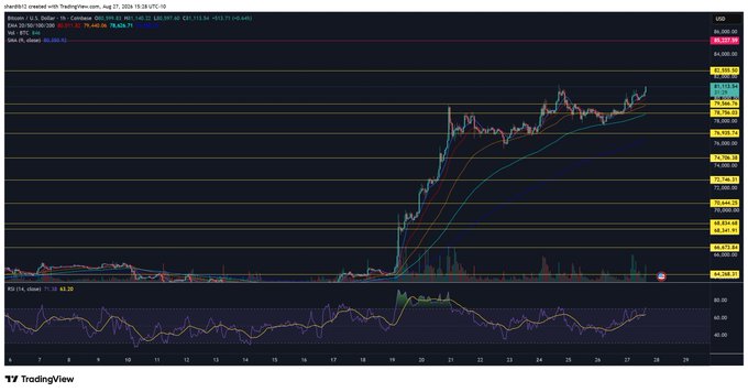 A TradingView Bitcoin chart shows BTC/USD surging from the upper-$60Ks to around $84K, with key resistance near $85,700 and support around $81,300–$81,700. The sharp rally into the “red line” mirrors the post’s Jackson Hole/Bessent “run it hot” commentary.