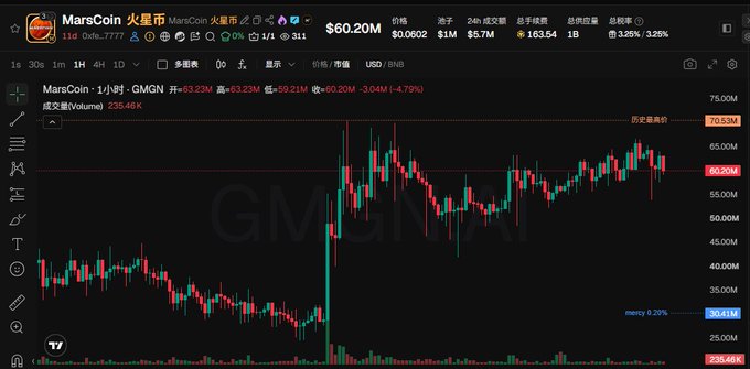 A cryptocurrency trading chart displays MarsCoin (MarsCoin 火星币) with a price of $60.20M, showing the GMGN AI token pair with candlestick data and a -4.79% change.