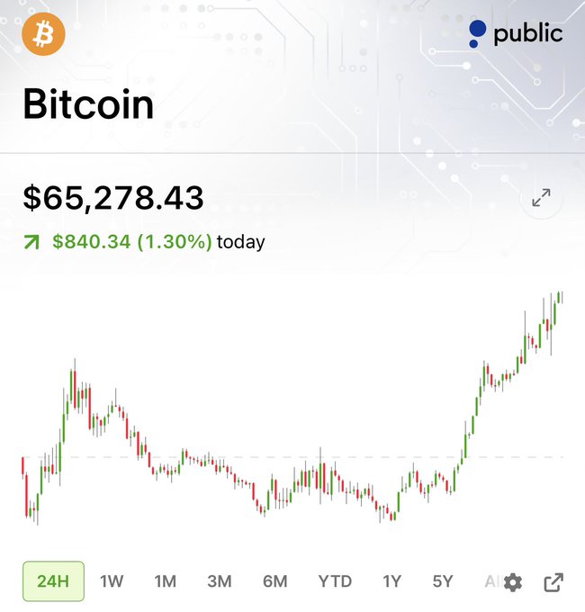 A screenshot from Public showing Bitcoin ($BTC) trading at $65,278.43, up $840.34 (1.30%) for the day on a 24H candlestick chart with a strong uptrend. The image supports the post's claim that a BTC breakout is imminent, as the chart shows price action pushing to new highs following a consolidation period.