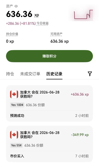 The image shows a prediction market history page with 636.36 xp total assets (+286.36 xp, +81.81% daily returns), displaying two bet records on "Will Canada win on 2026-06-28?" — a successful "Yes" prediction winning 636.36 xp and a prior market buy at -349.99 xp. The screenshot relates to the post about Canada's 1-0 win over South Africa, illustrating the poster's gains from betting on the Canada match outcome.